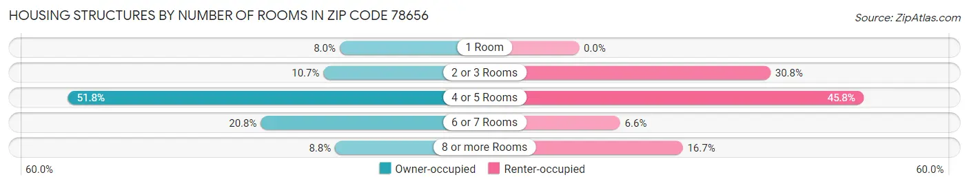 Housing Structures by Number of Rooms in Zip Code 78656