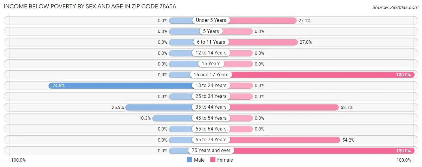 Income Below Poverty by Sex and Age in Zip Code 78656