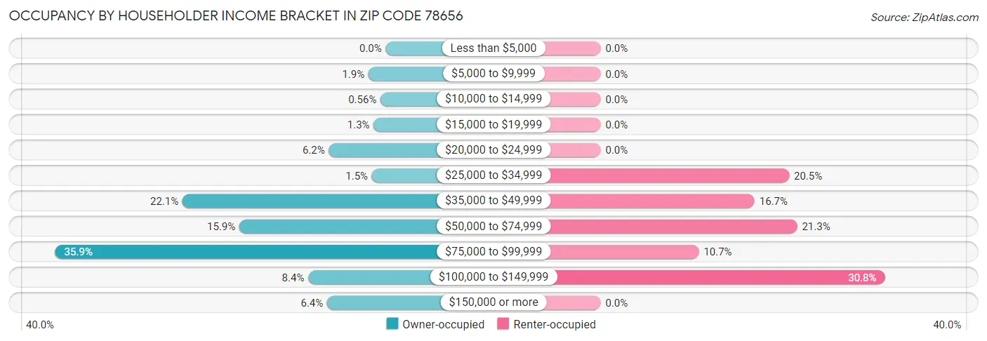 Occupancy by Householder Income Bracket in Zip Code 78656
