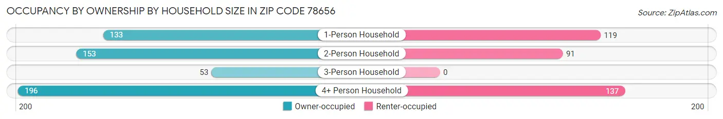 Occupancy by Ownership by Household Size in Zip Code 78656