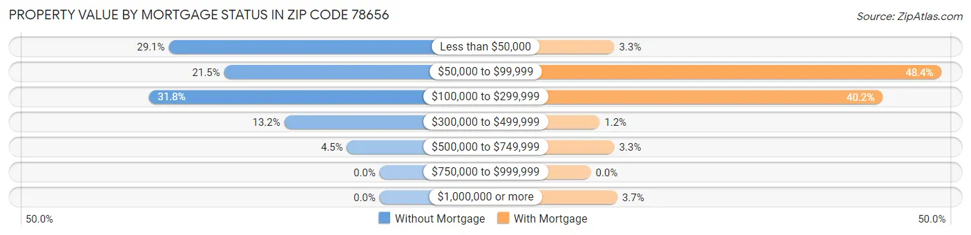Property Value by Mortgage Status in Zip Code 78656