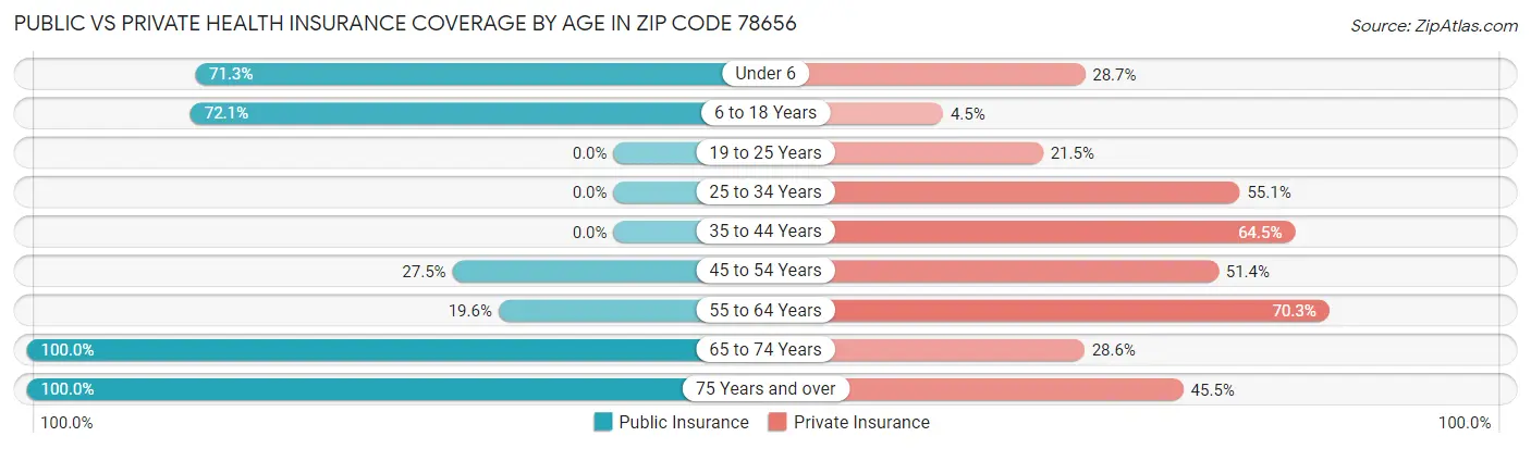 Public vs Private Health Insurance Coverage by Age in Zip Code 78656