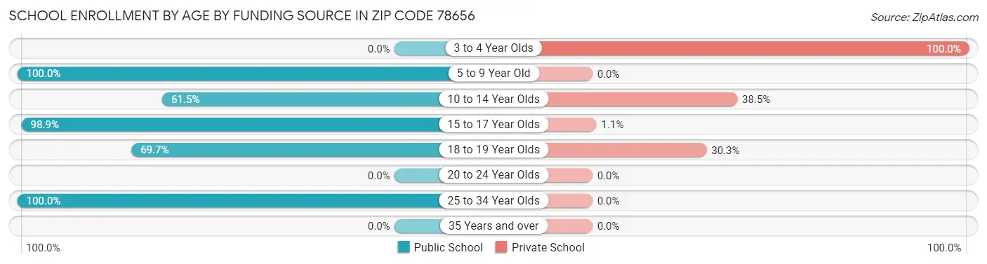 School Enrollment by Age by Funding Source in Zip Code 78656