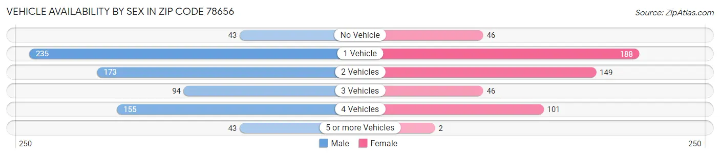 Vehicle Availability by Sex in Zip Code 78656