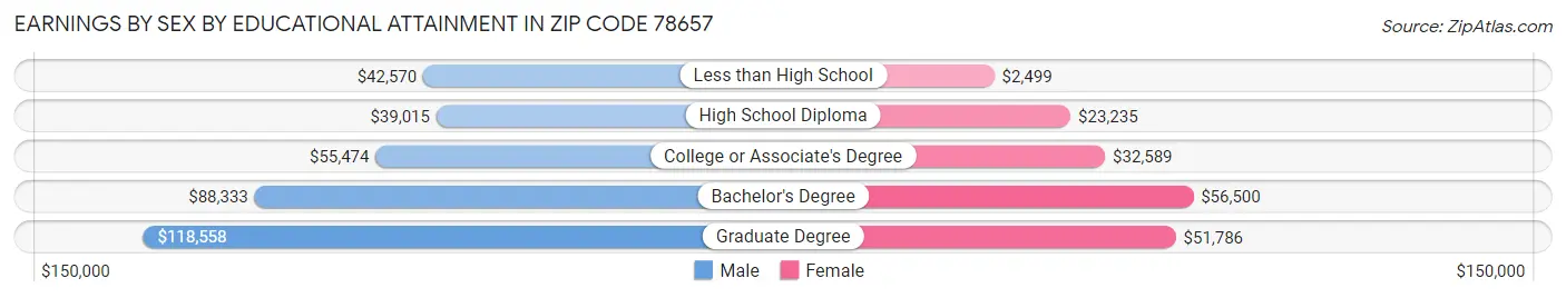 Earnings by Sex by Educational Attainment in Zip Code 78657
