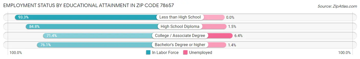 Employment Status by Educational Attainment in Zip Code 78657