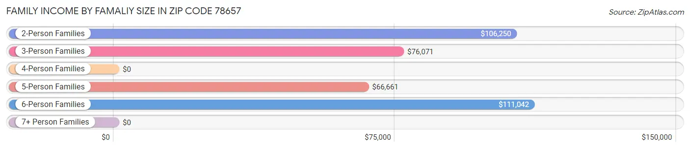 Family Income by Famaliy Size in Zip Code 78657