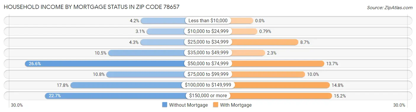 Household Income by Mortgage Status in Zip Code 78657
