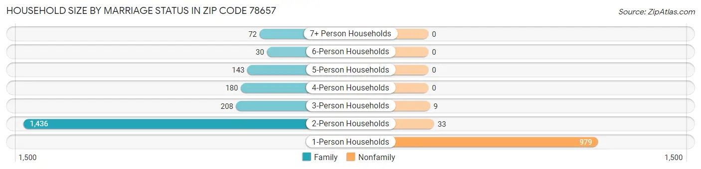 Household Size by Marriage Status in Zip Code 78657