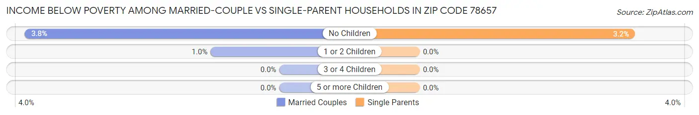 Income Below Poverty Among Married-Couple vs Single-Parent Households in Zip Code 78657