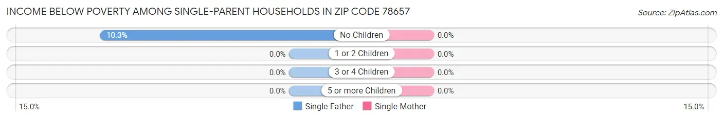 Income Below Poverty Among Single-Parent Households in Zip Code 78657