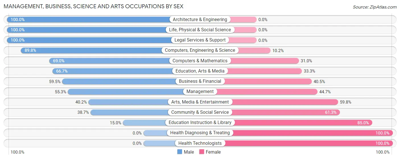 Management, Business, Science and Arts Occupations by Sex in Zip Code 78657