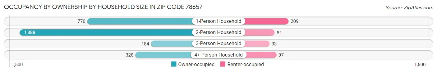 Occupancy by Ownership by Household Size in Zip Code 78657