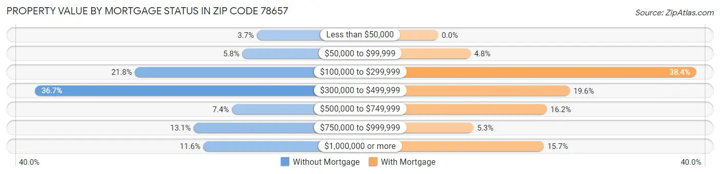 Property Value by Mortgage Status in Zip Code 78657