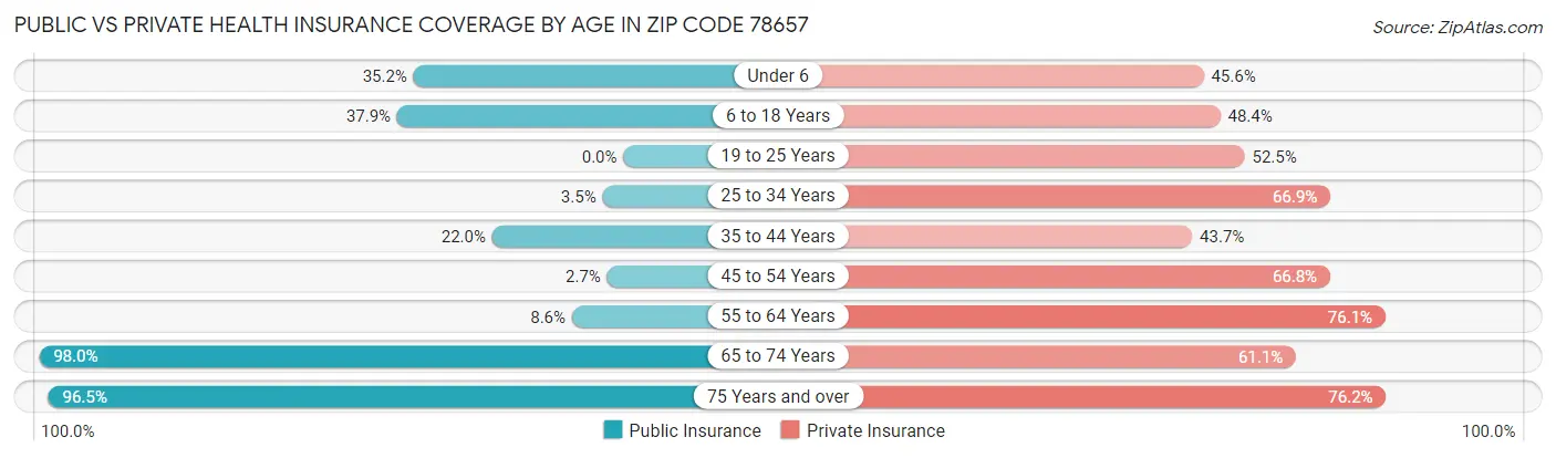 Public vs Private Health Insurance Coverage by Age in Zip Code 78657