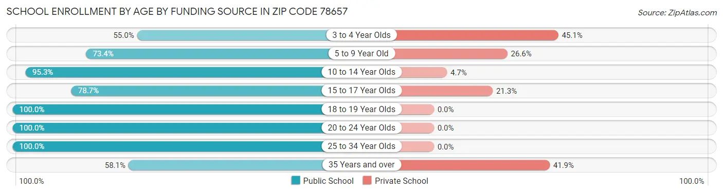 School Enrollment by Age by Funding Source in Zip Code 78657