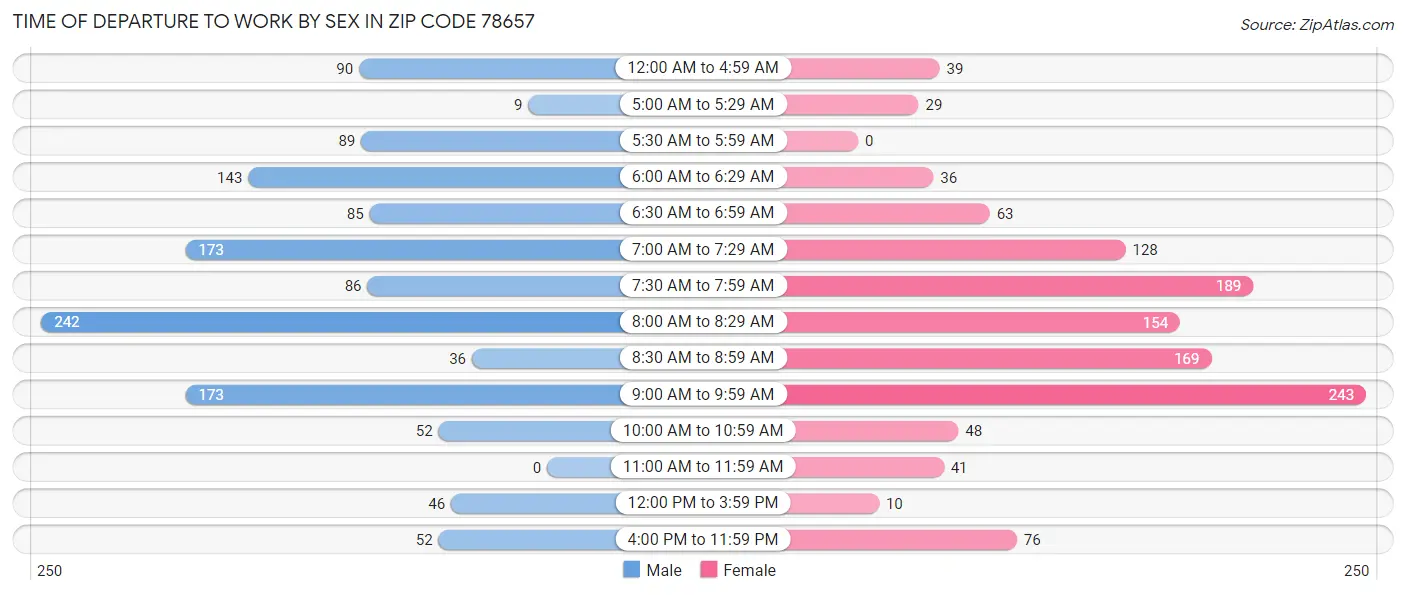 Time of Departure to Work by Sex in Zip Code 78657