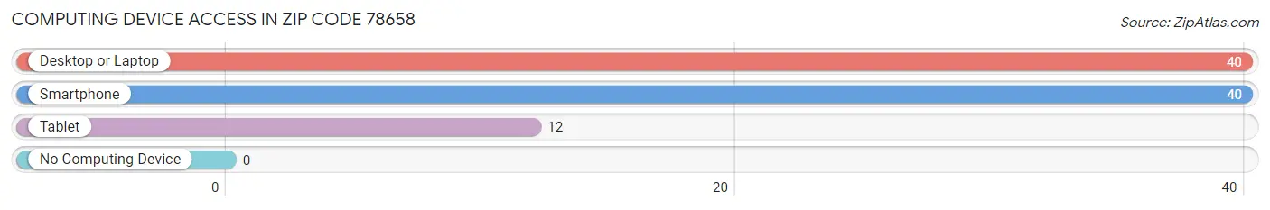 Computing Device Access in Zip Code 78658