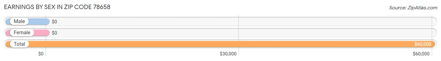 Earnings by Sex in Zip Code 78658