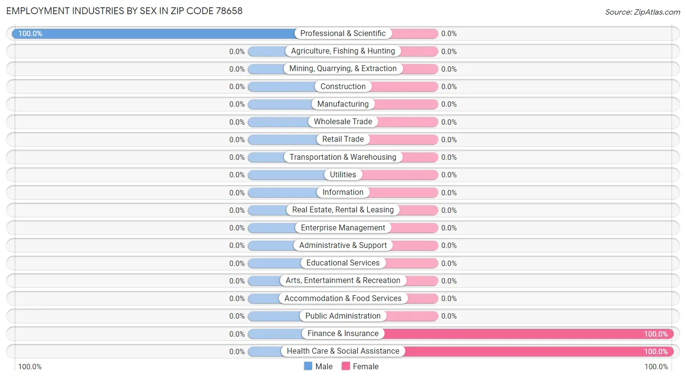 Employment Industries by Sex in Zip Code 78658