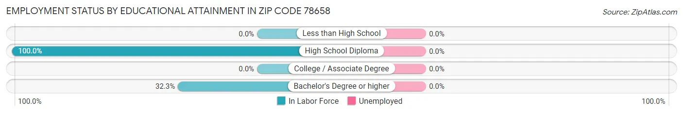 Employment Status by Educational Attainment in Zip Code 78658