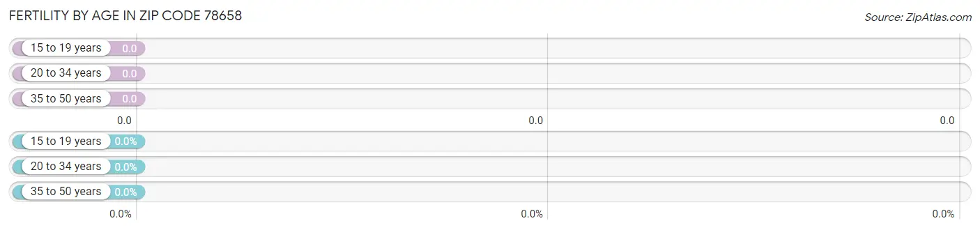 Female Fertility by Age in Zip Code 78658