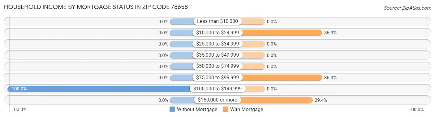 Household Income by Mortgage Status in Zip Code 78658