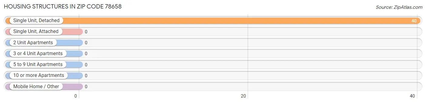 Housing Structures in Zip Code 78658