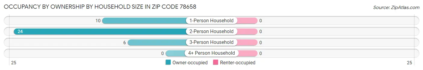 Occupancy by Ownership by Household Size in Zip Code 78658