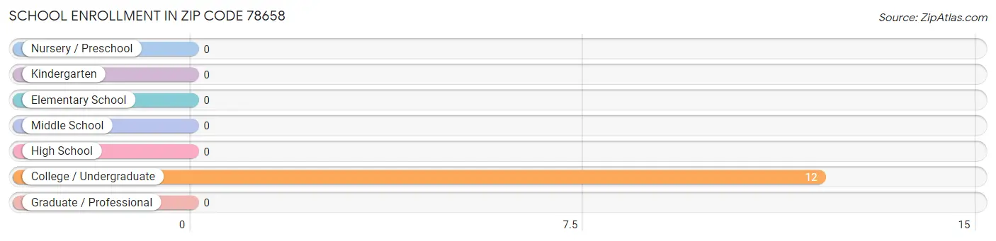 School Enrollment in Zip Code 78658