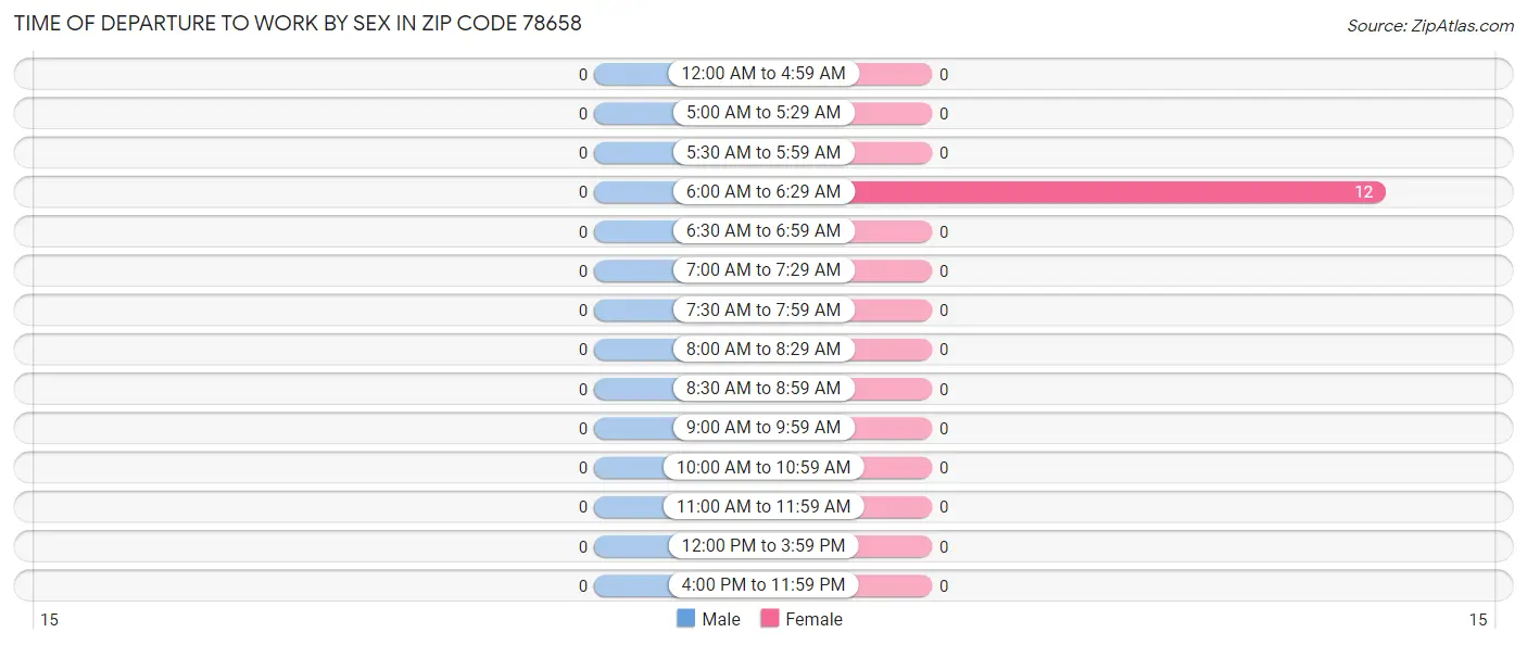 Time of Departure to Work by Sex in Zip Code 78658