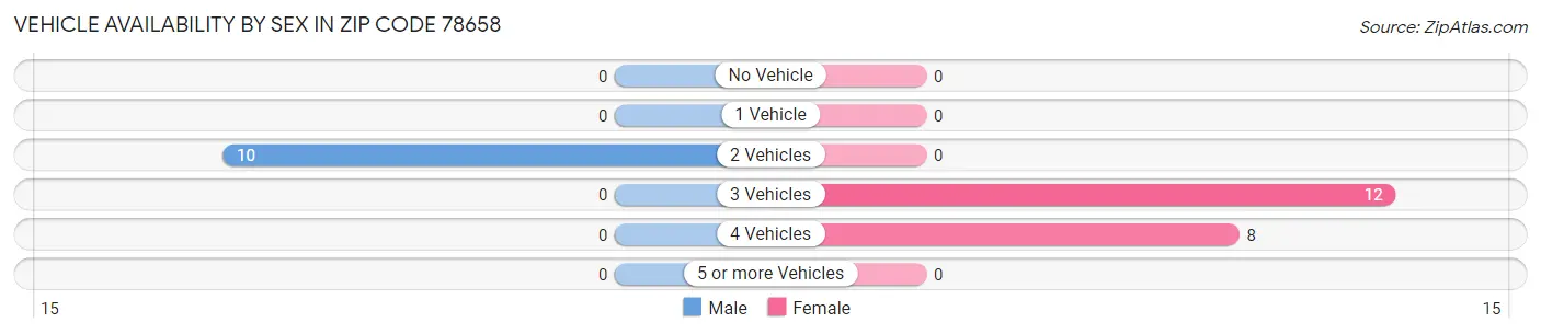 Vehicle Availability by Sex in Zip Code 78658