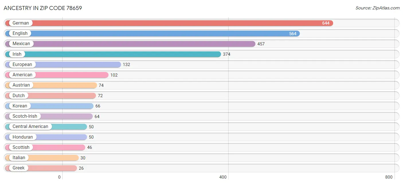 Ancestry in Zip Code 78659