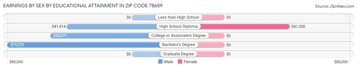Earnings by Sex by Educational Attainment in Zip Code 78659