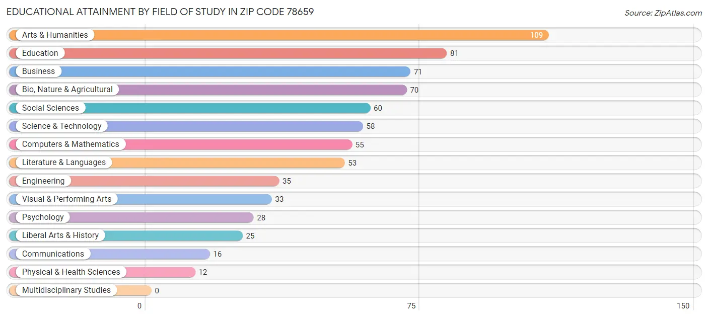 Educational Attainment by Field of Study in Zip Code 78659