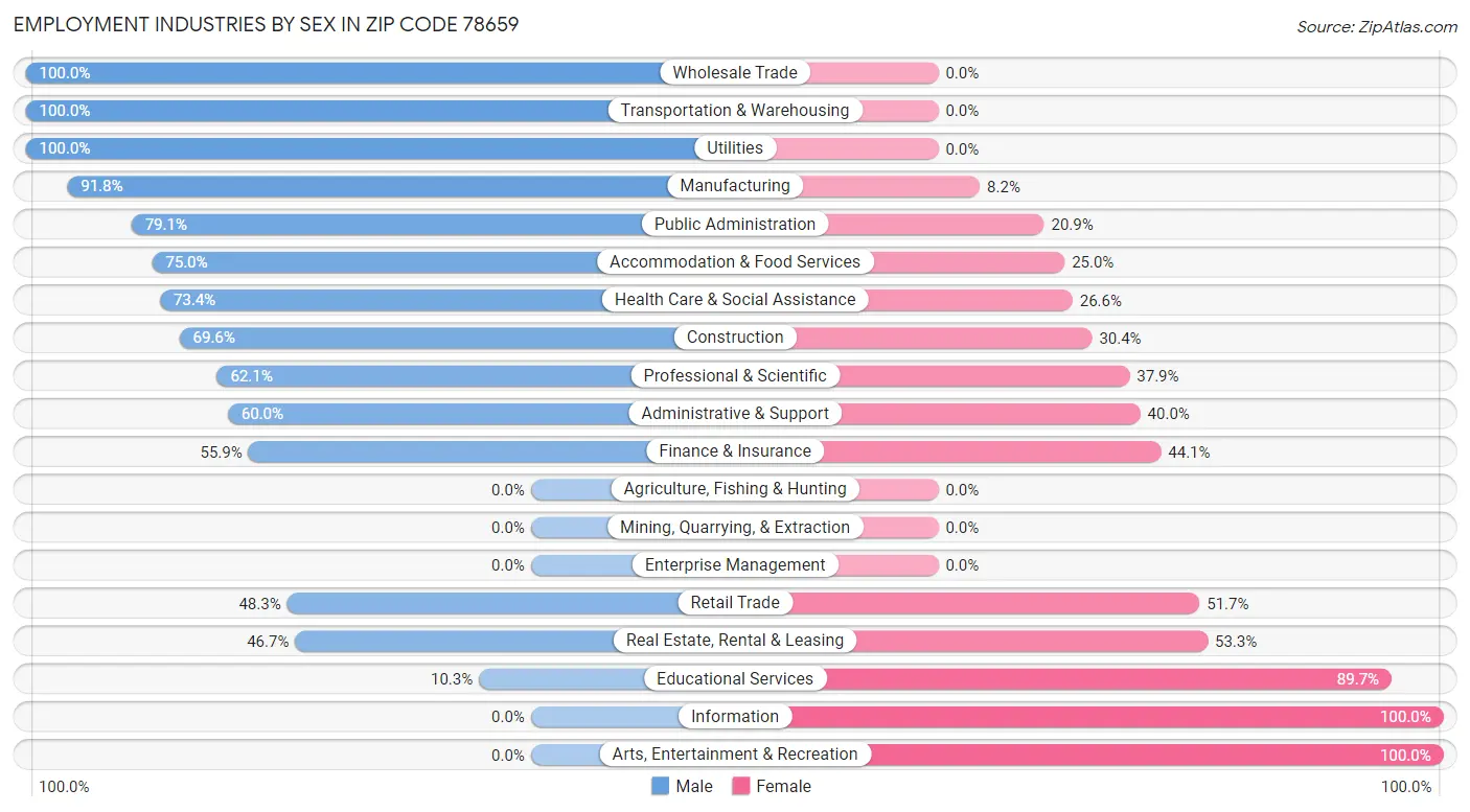 Employment Industries by Sex in Zip Code 78659