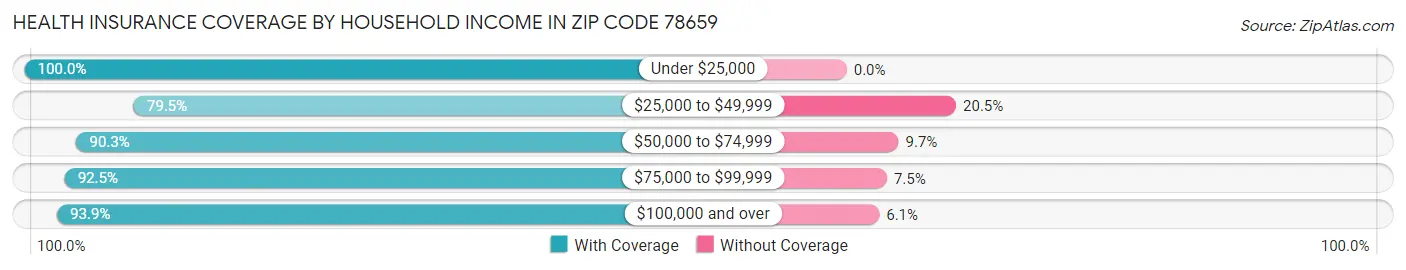 Health Insurance Coverage by Household Income in Zip Code 78659