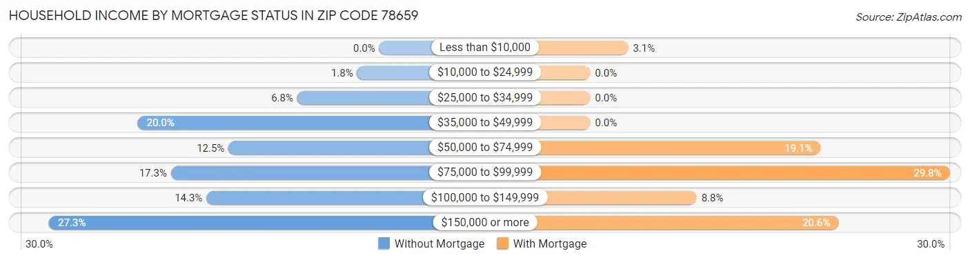 Household Income by Mortgage Status in Zip Code 78659