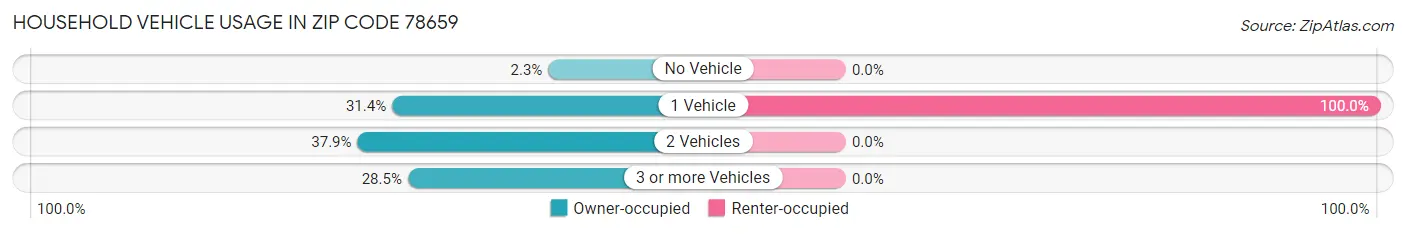 Household Vehicle Usage in Zip Code 78659