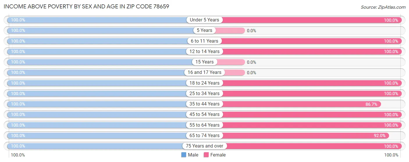 Income Above Poverty by Sex and Age in Zip Code 78659