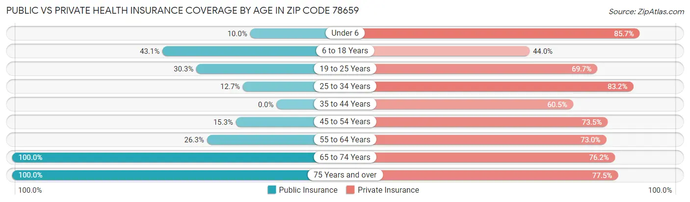 Public vs Private Health Insurance Coverage by Age in Zip Code 78659