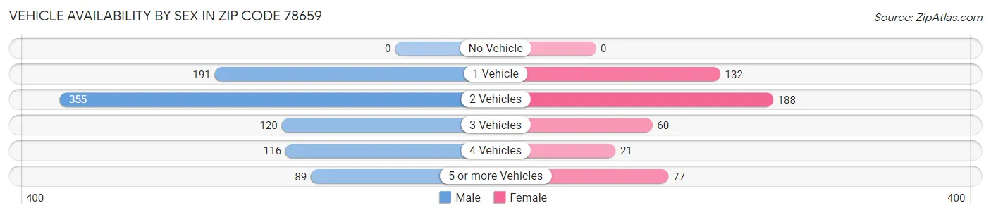 Vehicle Availability by Sex in Zip Code 78659
