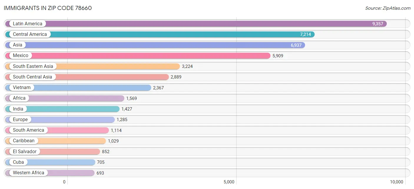 Immigrants in Zip Code 78660