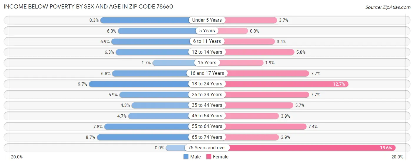 Income Below Poverty by Sex and Age in Zip Code 78660