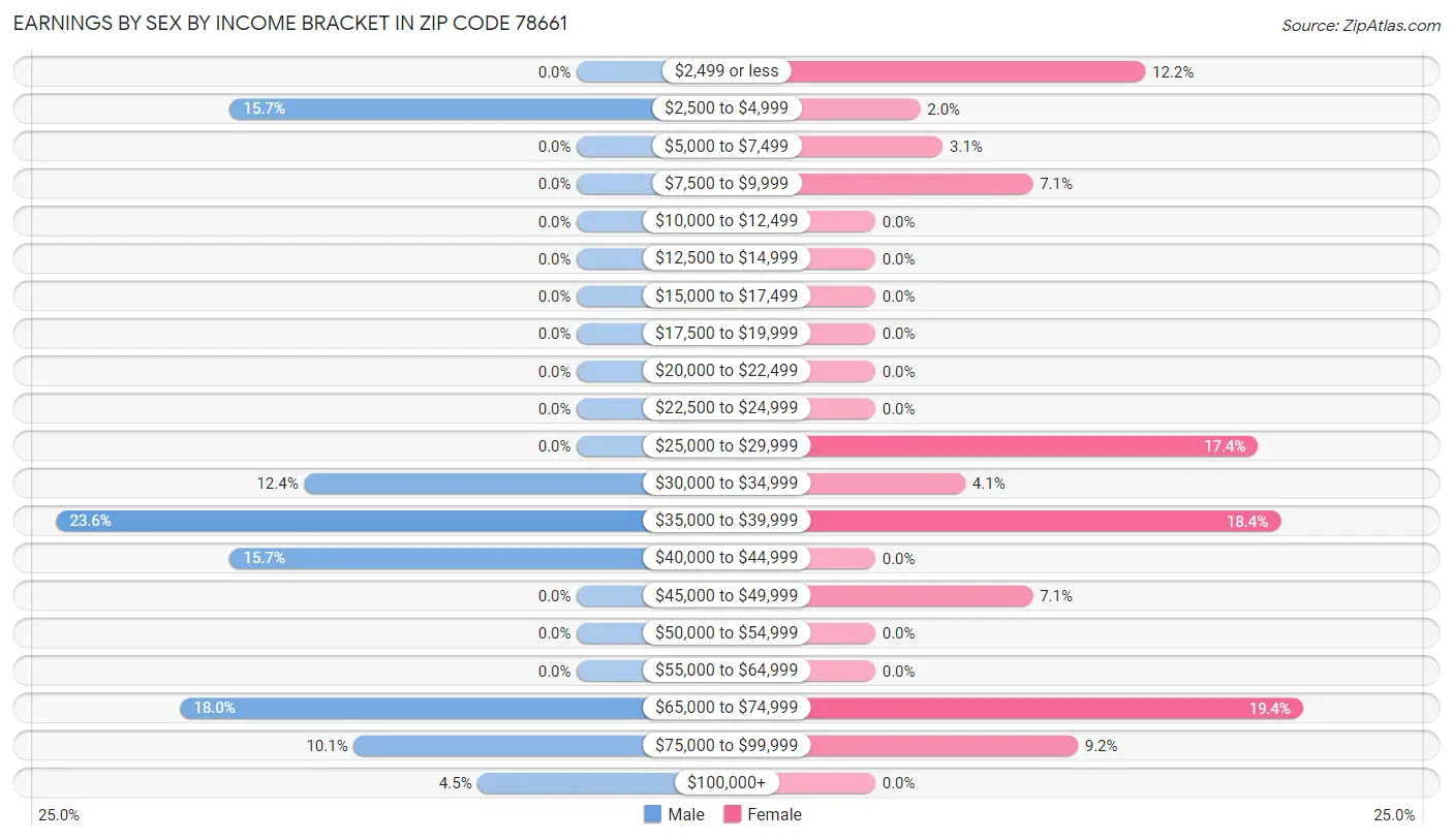 Earnings by Sex by Income Bracket in Zip Code 78661