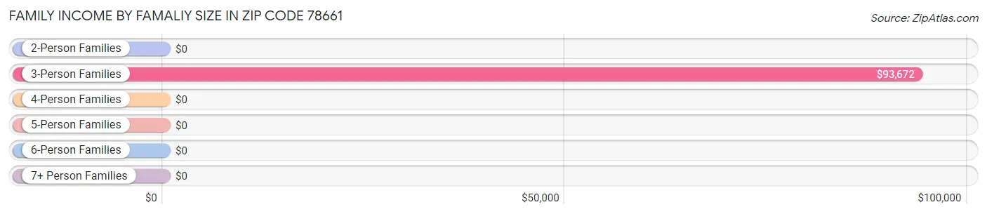 Family Income by Famaliy Size in Zip Code 78661