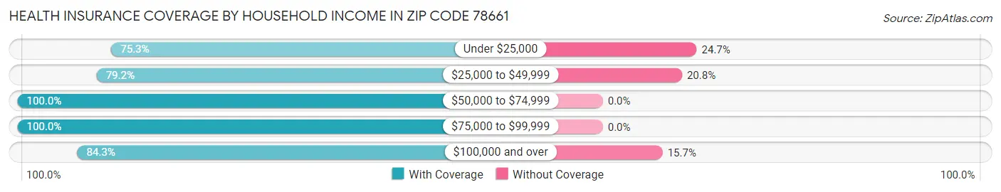 Health Insurance Coverage by Household Income in Zip Code 78661