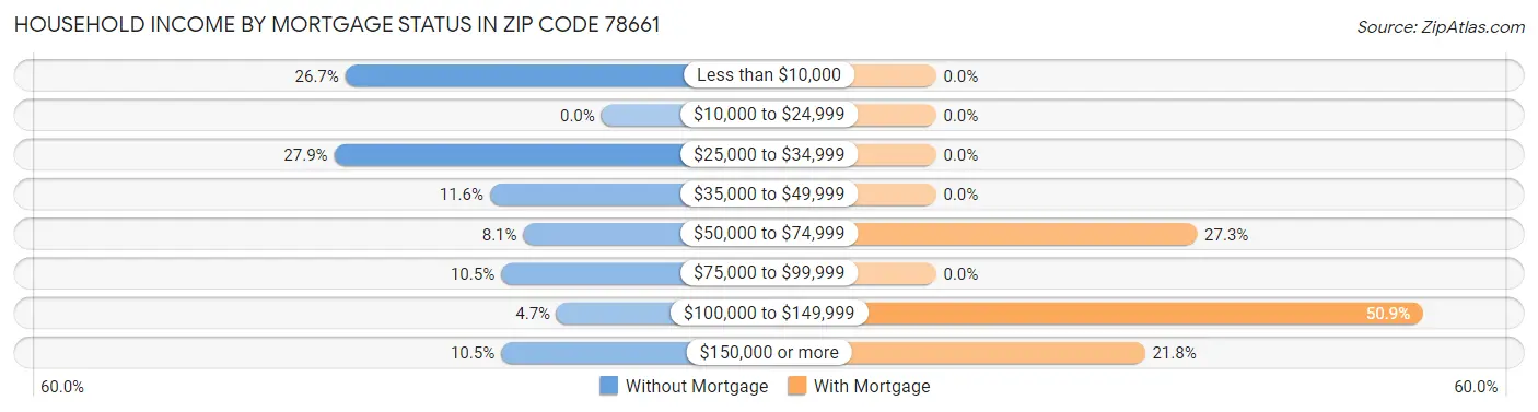 Household Income by Mortgage Status in Zip Code 78661