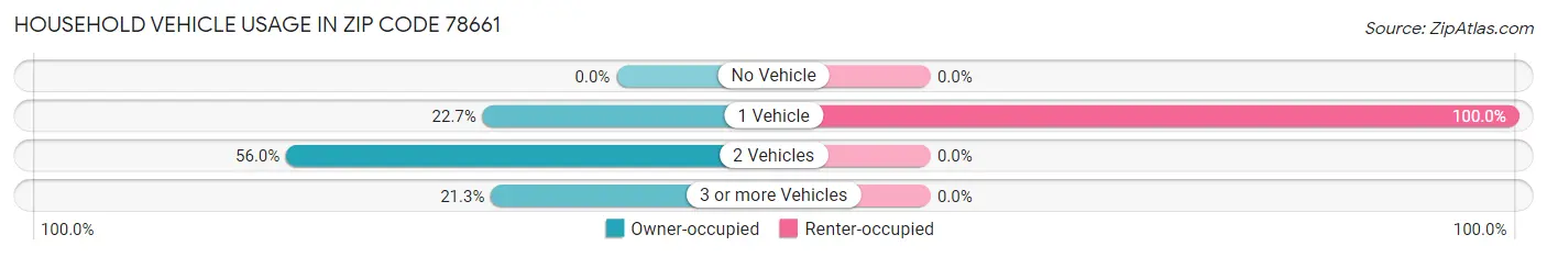 Household Vehicle Usage in Zip Code 78661