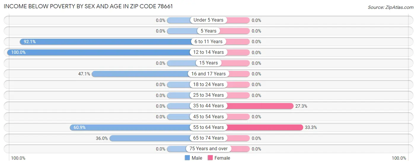 Income Below Poverty by Sex and Age in Zip Code 78661